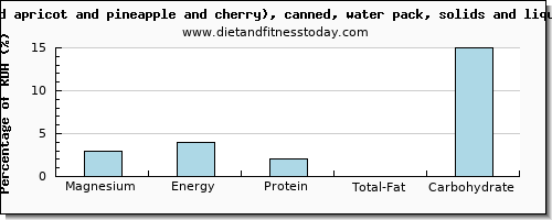 magnesium and nutritional content in fruit salad